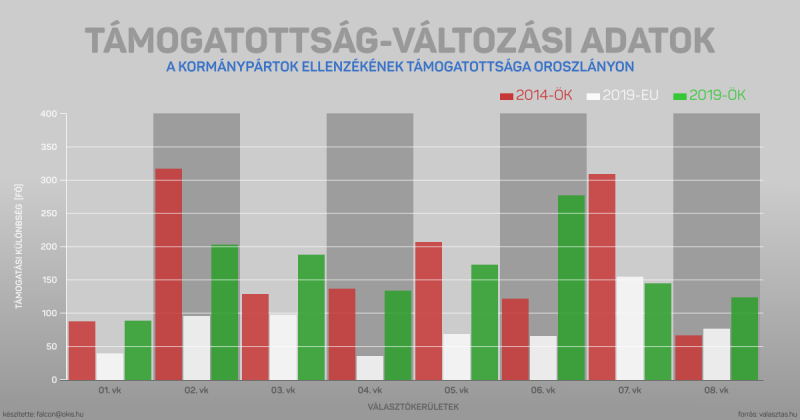 Kormánypártok ellenzékének támogatottsága a városban