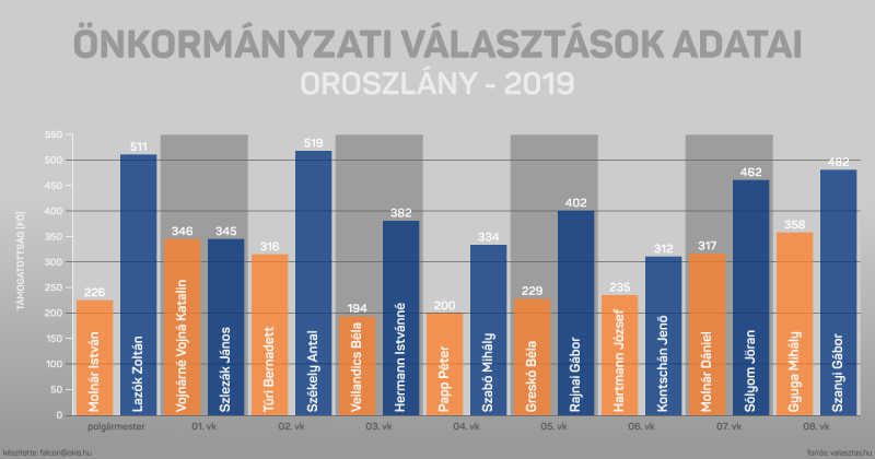 Oroszlány politikusainak és jelöltjeinek támogatottsága