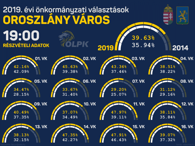 A 2014 és 2019 évi önkormányzati választás részvételi adatai